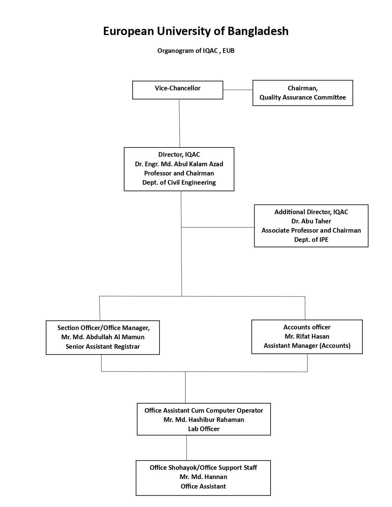 Organogram