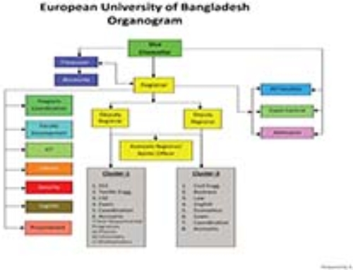 European University of Bangladesh Organogram